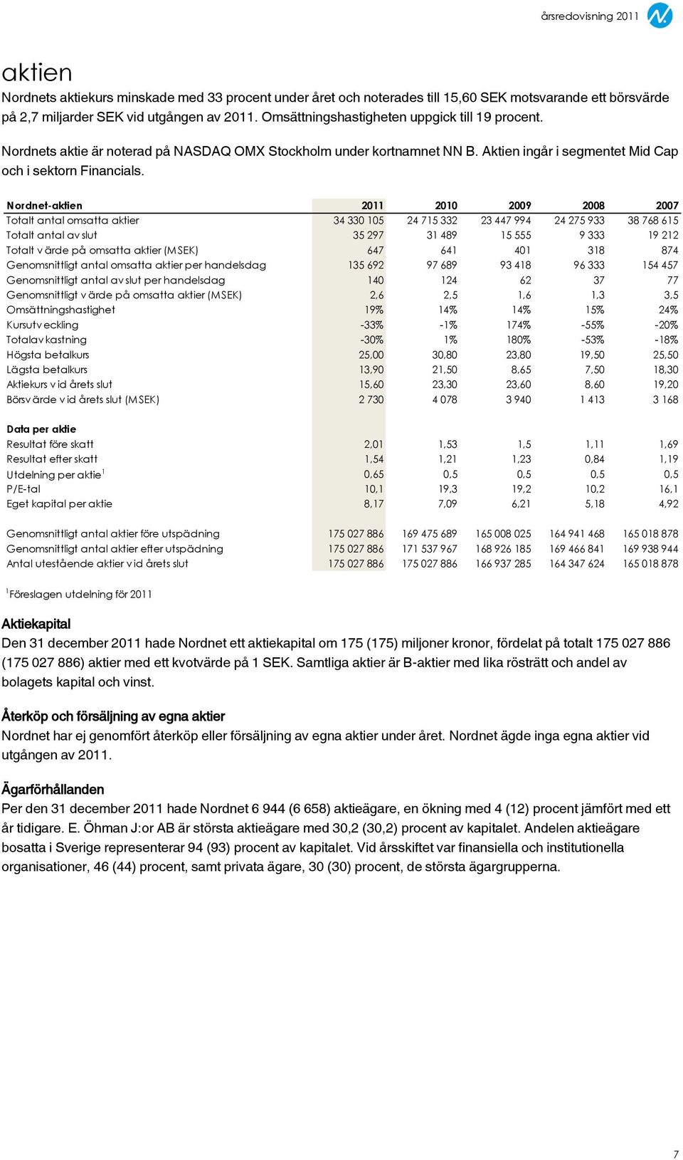 Nordnet-aktien 2011 2010 2009 2008 2007 Totalt antal omsatta aktier 34 330 105 24 715 332 23 447 994 24 275 933 38 768 615 Totalt antal av slut 35 297 31 489 15 555 9 333 19 212 Totalt v ärde på