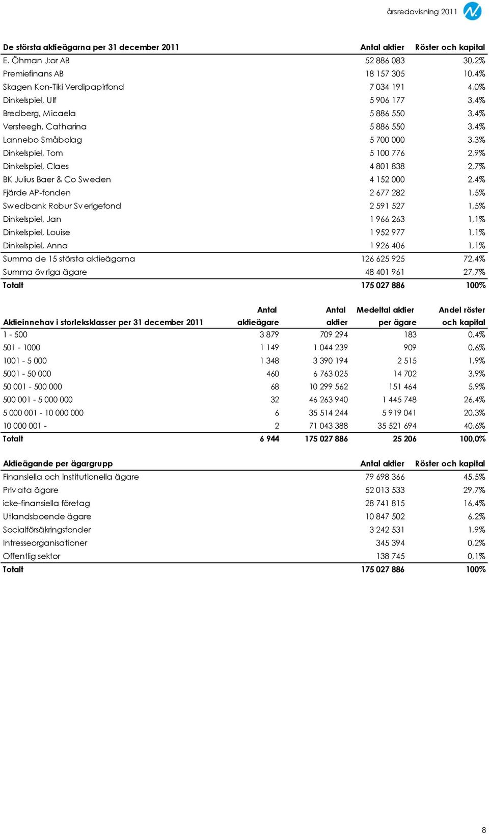 886 550 3,4% Lannebo Småbolag 5 700 000 3,3% Dinkelspiel, Tom 5 100 776 2,9% Dinkelspiel, Claes 4 801 838 2,7% BK Julius Baer & Co Sweden 4 152 000 2,4% Fjärde AP-fonden 2 677 282 1,5% Swedbank Robur