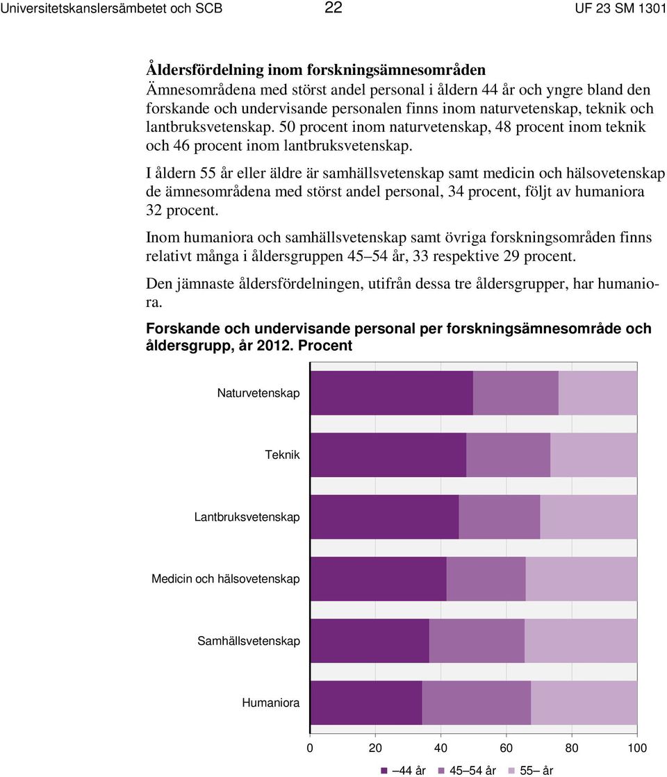 I åldern 55 år eller äldre är samhällsvetenskap samt medicin och hälsovetenskap de ämnesområdena med störst andel personal, 34 procent, följt av humaniora 32 procent.