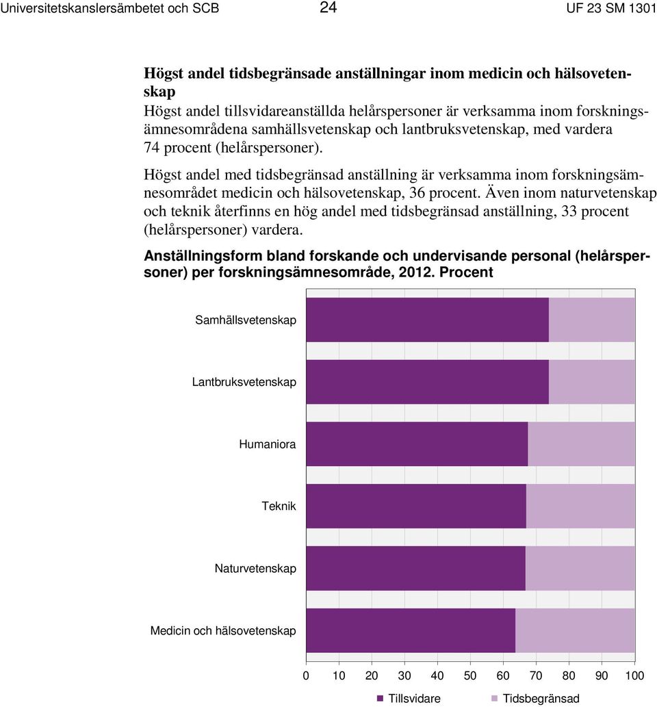 Högst andel med tidsbegränsad anställning är verksamma inom forskningsämnesområdet medicin och hälsovetenskap, 36 procent.