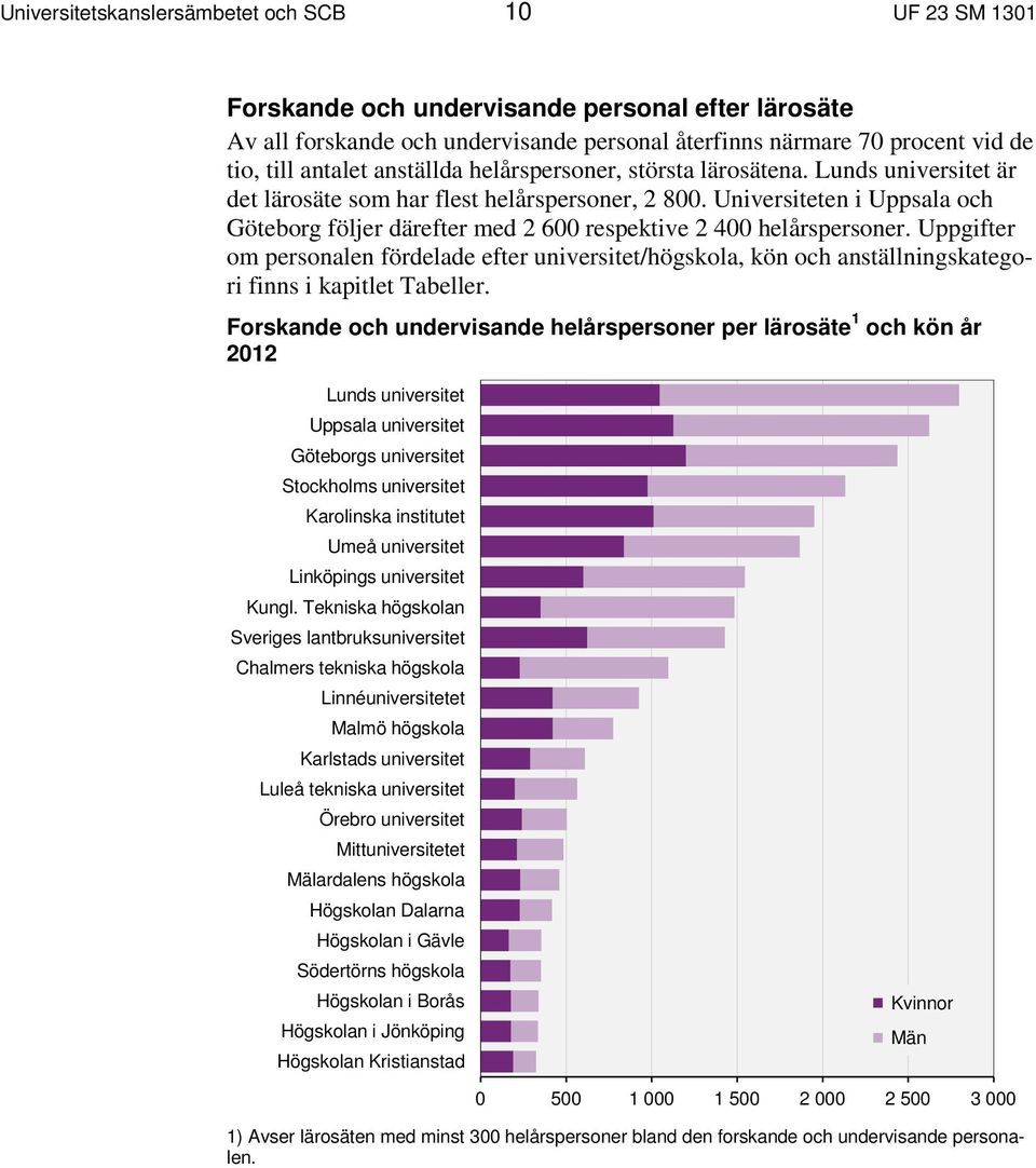Universiteten i Uppsala och Göteborg följer därefter med 2 600 respektive 2 400 helårspersoner.