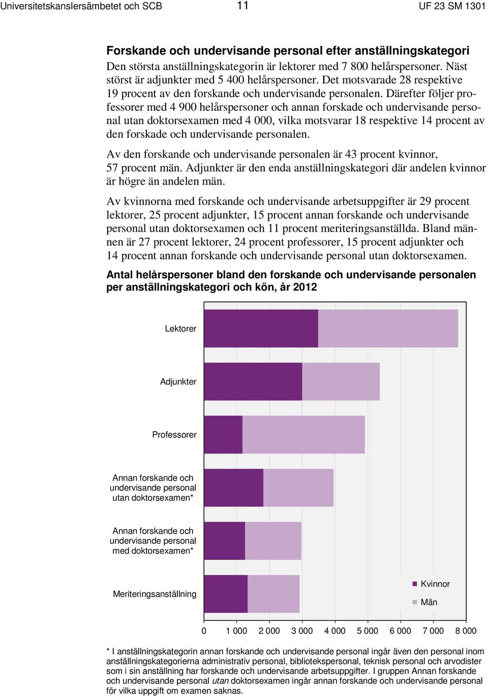Därefter följer professorer med 4 900 helårspersoner och annan forskade och undervisande personal utan doktorsexamen med 4 000, vilka motsvarar 18 respektive 14 procent av den forskade och