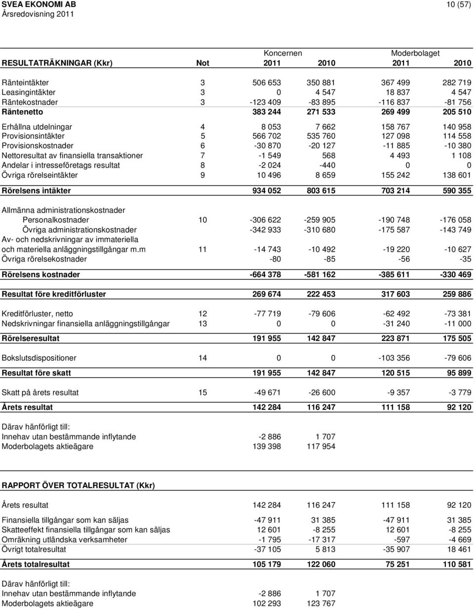 885-10 380 Nettoresultat av finansiella transaktioner 7-1 549 568 4 493 1 108 Andelar i intresseföretags resultat 8-2 024-440 0 0 Övriga rörelseintäkter 9 10 496 8 659 155 242 138 601 Rörelsens