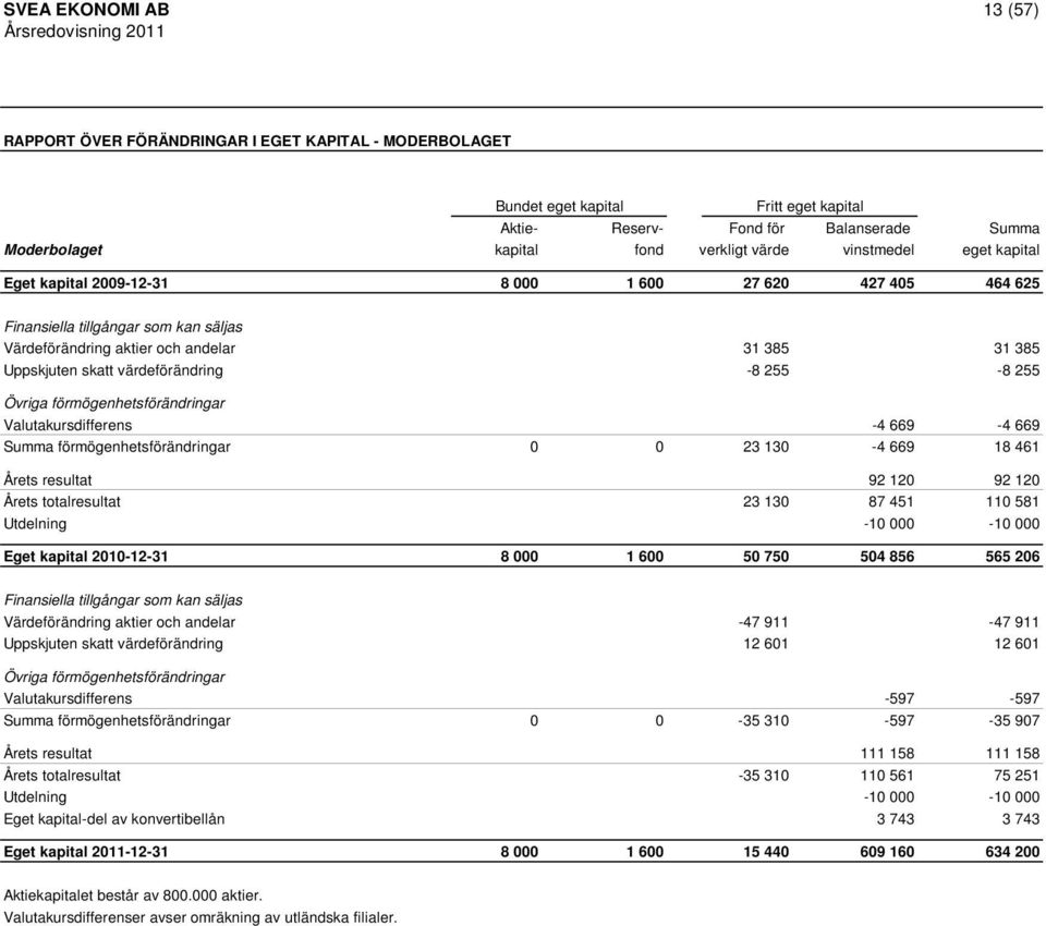 255-8 255 Övriga förmögenhetsförändringar Valutakursdifferens -4 669-4 669 Summa förmögenhetsförändringar 0 0 23 130-4 669 18 461 Årets resultat 92 120 92 120 Årets totalresultat 23 130 87 451 110