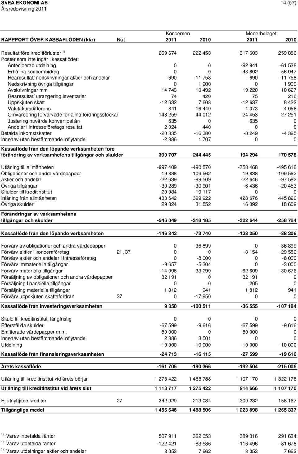 Avskrivningar mm 14 743 10 492 19 220 10 627 Rearesultat/ utrangering inventarier 74 420 75 216 Uppskjuten skatt -12 632 7 608-12 637 8 422 Valutakursdifferens 841-16 449-4 373-4 056 Omvärdering