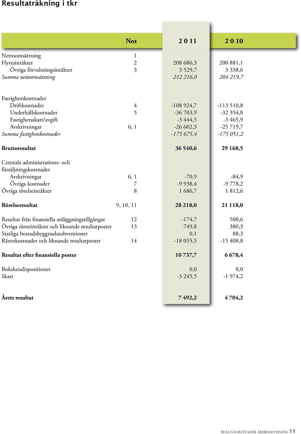 -175 675,4-175 051,2 Bruttoresultat 36 540,6 29 168,5 Centrala administrations- och försäljningskostnader Avskrivningar 6, 1-70,9-84,9 Övriga kostnader 7-9 938,4-9 778,2 Övriga rörelseintäkter 8 1