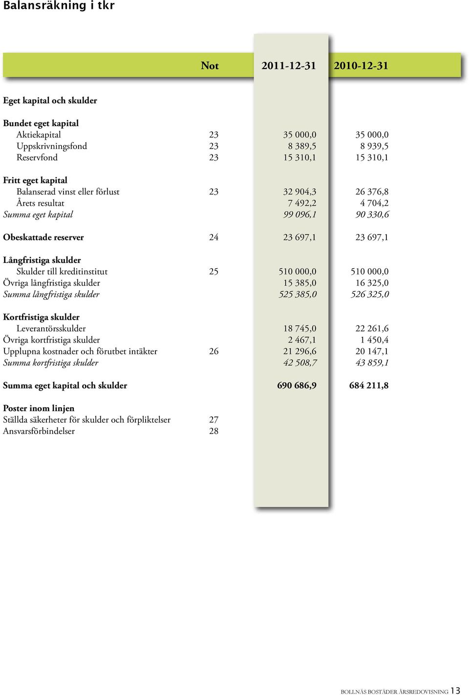 Skulder till kreditinstitut 25 510 000,0 510 000,0 Övriga långfristiga skulder 15 385,0 16 325,0 Summa långfristiga skulder 525 385,0 526 325,0 Kortfristiga skulder Leverantörsskulder 18 745,0 22