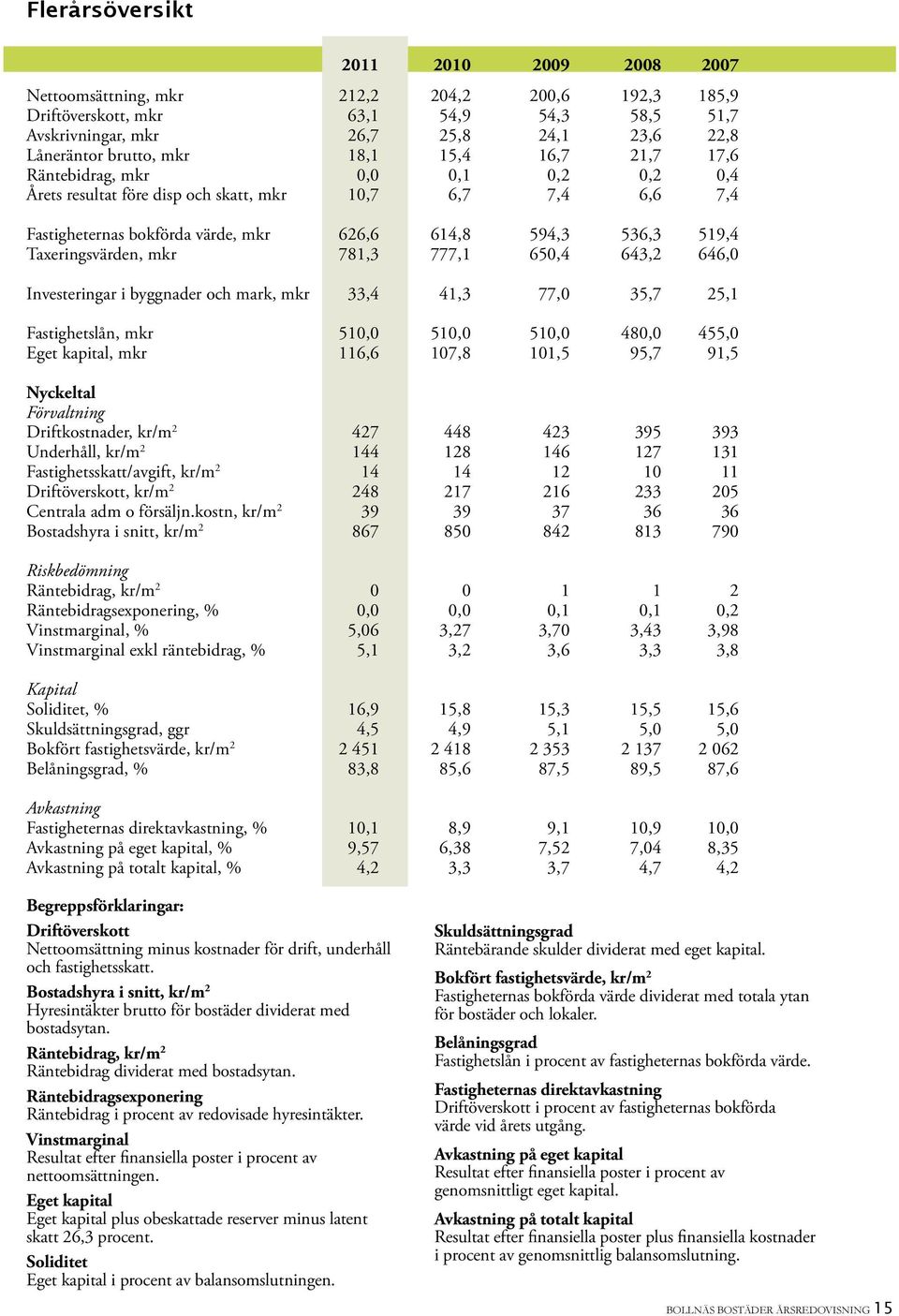 Taxeringsvärden, mkr 781,3 777,1 650,4 643,2 646,0 Investeringar i byggnader och mark, mkr 33,4 41,3 77,0 35,7 25,1 Fastighetslån, mkr 510,0 510,0 510,0 480,0 455,0 Eget kapital, mkr 116,6 107,8