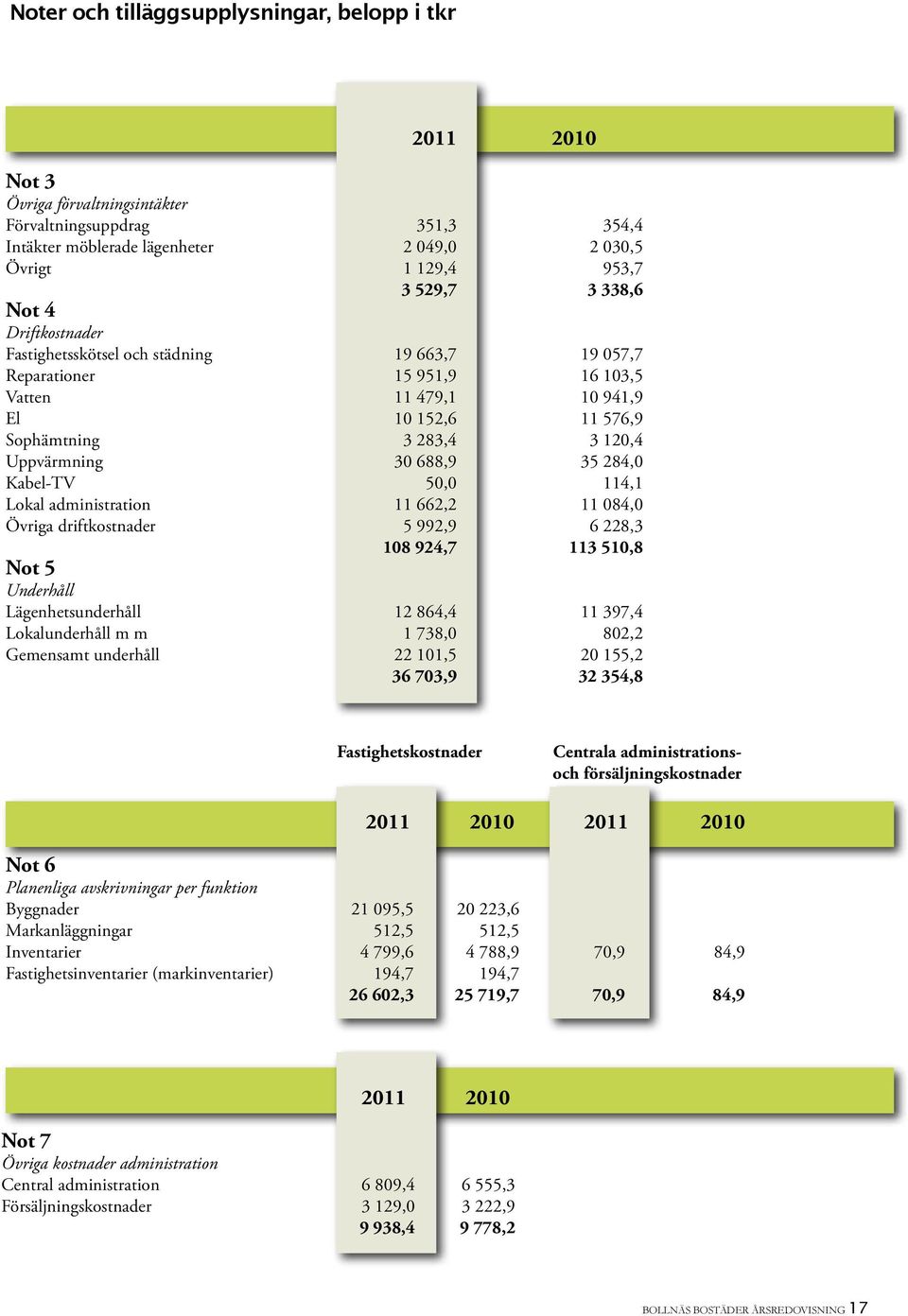 688,9 35 284,0 Kabel-TV 50,0 114,1 Lokal administration 11 662,2 11 084,0 Övriga driftkostnader 5 992,9 6 228,3 108 924,7 113 510,8 Not 5 Underhåll Lägenhetsunderhåll 12 864,4 11 397,4 Lokalunderhåll