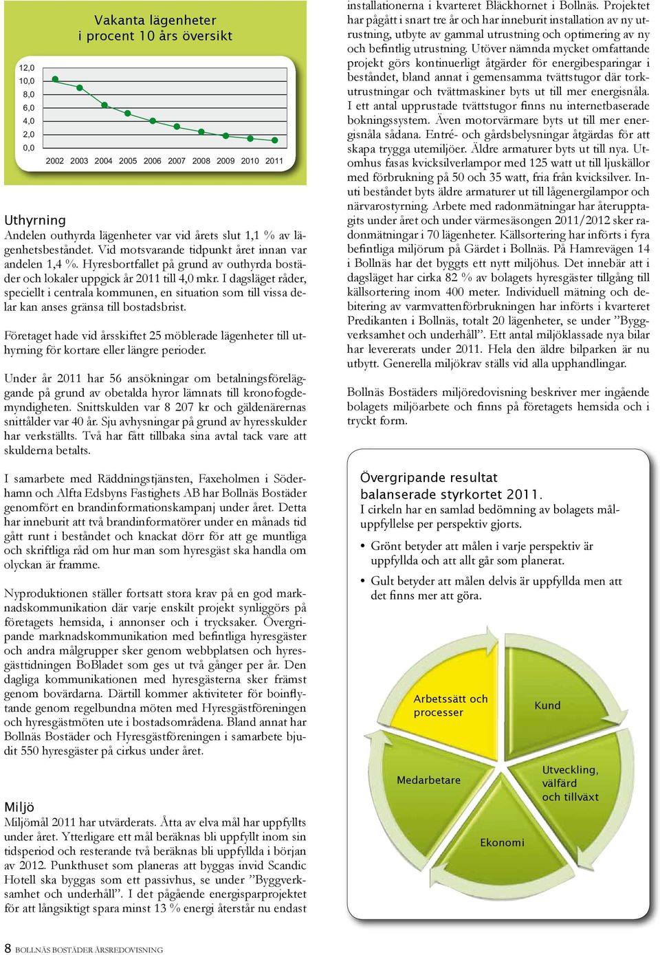 Hyresbortfallet på grund av outhyrda bostäder och lokaler uppgick år 2011 till 4,0 mkr.