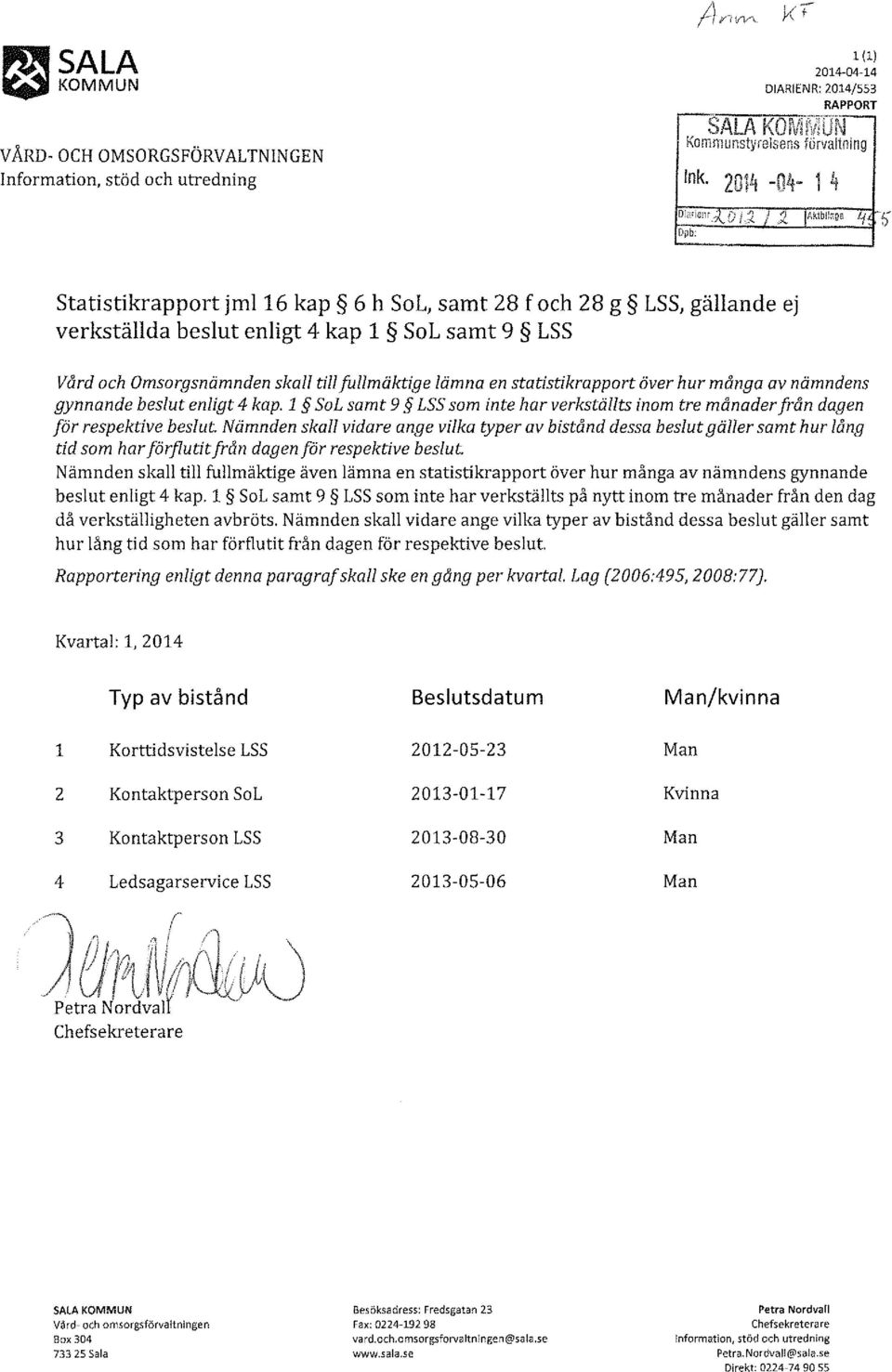 kitll::tga 4 5 D~ b: statistikrapport jml16 kap 6 h SoL, samt 28 f och 28 g LSS, gällande ej verkställda beslut enligt 4 kap 1 SoLsamt 9 LSS Vård och Omsorgsnämnden skall till fullmäktige lämna en