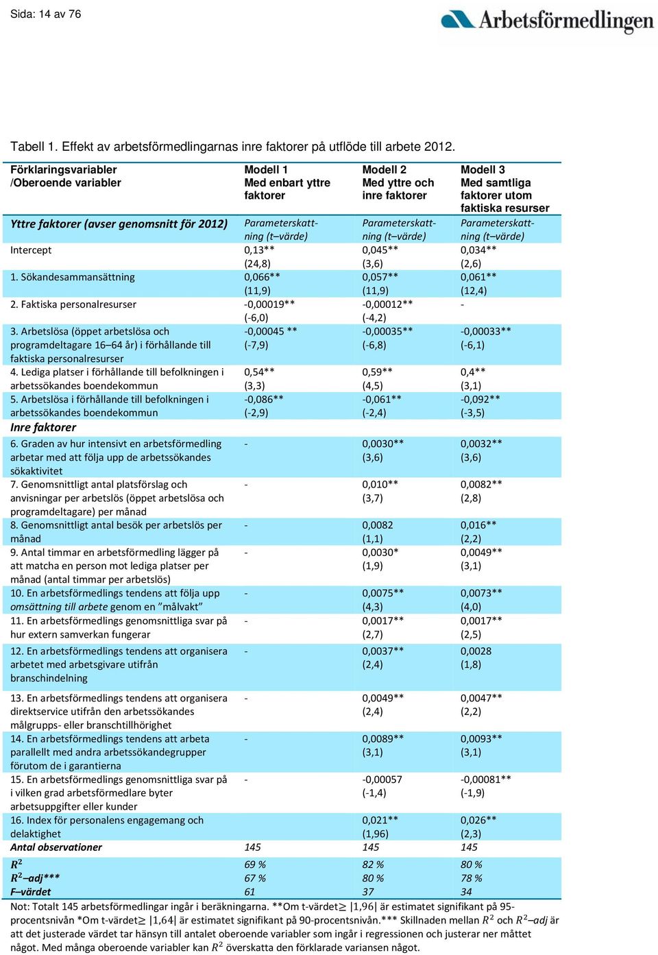 Sökandesammansättning 0,066** (11,9) 2. Faktiska personalresurser 0,00019** ( 6,0) 3.