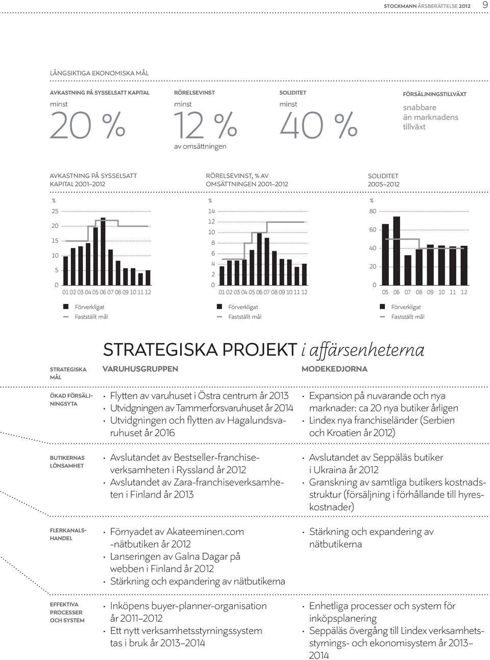 4 2 5 6 7 8 9 1 11 12 Förverkligat Fastställt mål Förverkligat Fastställt mål Förverkligat Fastställt mål STRATEGISKA MÅL STRATEGISKA PROJEKT i affärsenheterna VARUHUSGRUPPEN MODEKEDJORNA ÖKAD