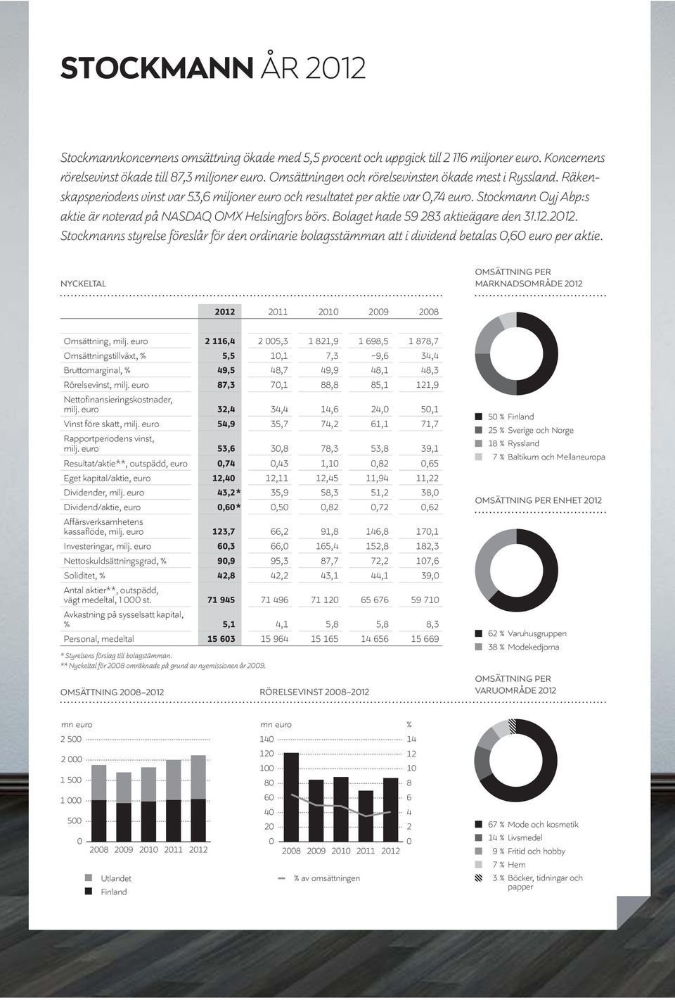 Stockmann Oyj Abp:s aktie är noterad på NASDAQ OMX Helsingfors börs. Bolaget hade 59 283 aktieägare den 31.12.212.