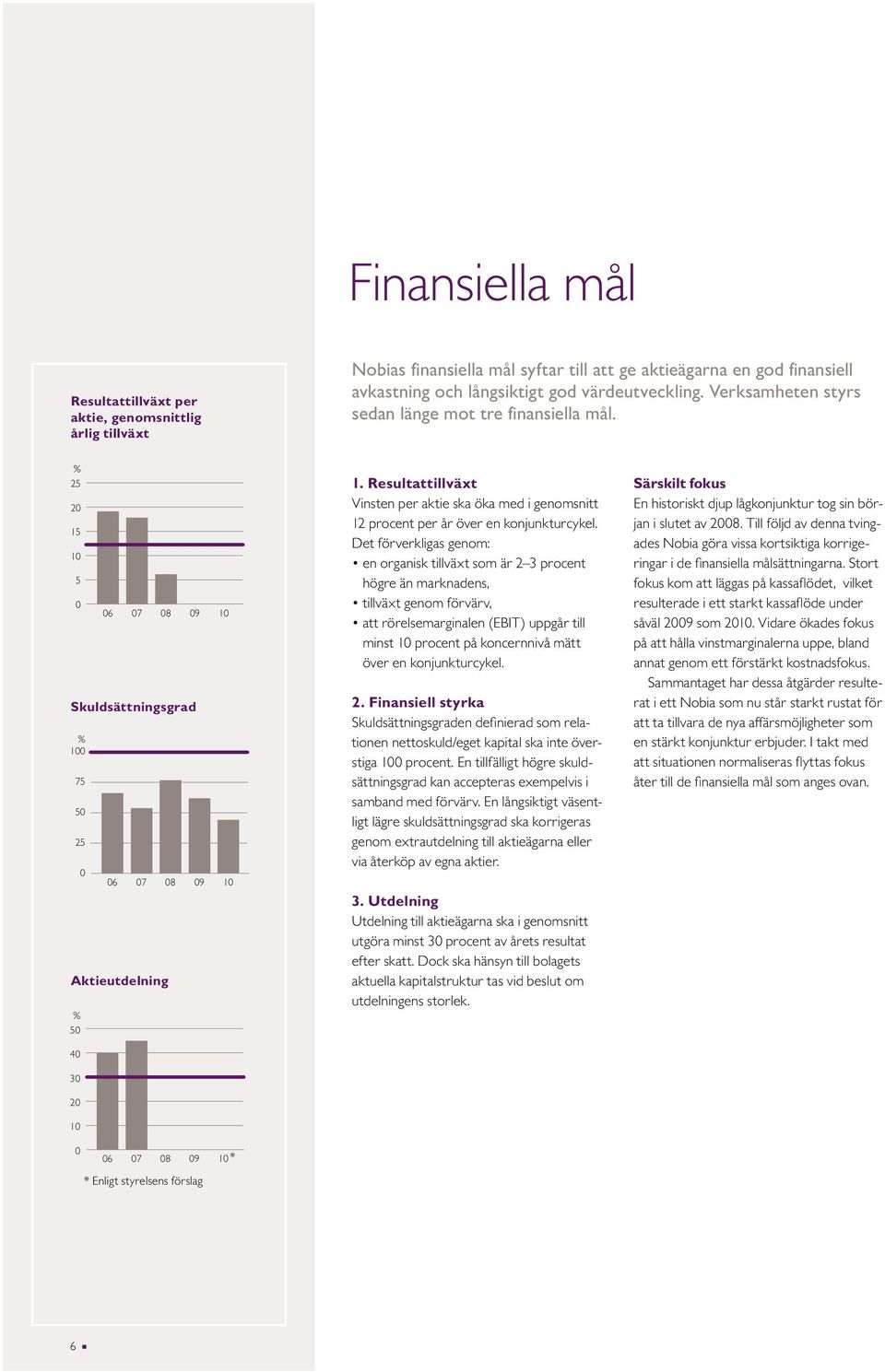% 25 20 15 10 5 0 06 07 08 09 10 Skuldsättningsgrad % 100 75 50 25 0 06 07 08 09 10 Aktieutdelning % 50 40 30 20 10 0 06 07 08 09 10* * Enligt styrelsens förslag 1.