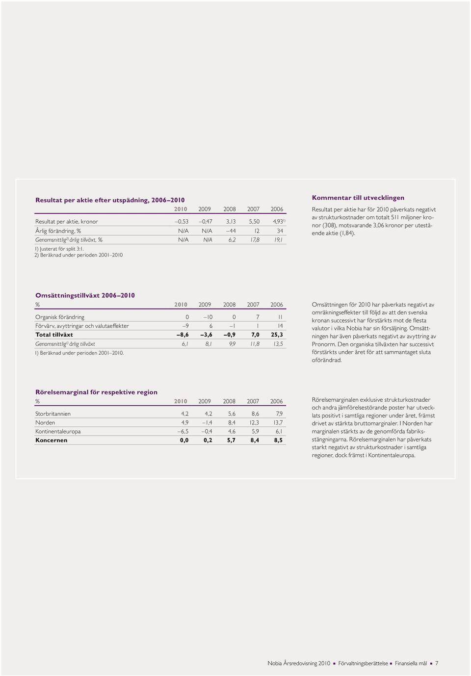 2) Beräknad under perioden 2001 2010 Kommentar till utvecklingen Resultat per aktie har för 2010 påverkats negativt av strukturkostnader om totalt 511 miljoner kronor (308), motsvarande 3,06 kronor