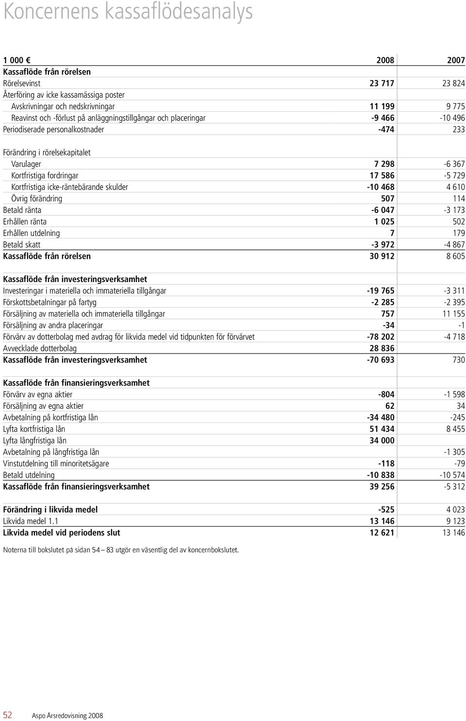 icke-räntebärande skulder -10 468 4 610 Övrig förändring 507 114 Betald ränta -6 047-3 173 Erhållen ränta 1 025 502 Erhållen utdelning 7 179 Betald skatt -3 972-4 867 Kassaflöde från rörelsen 30 912