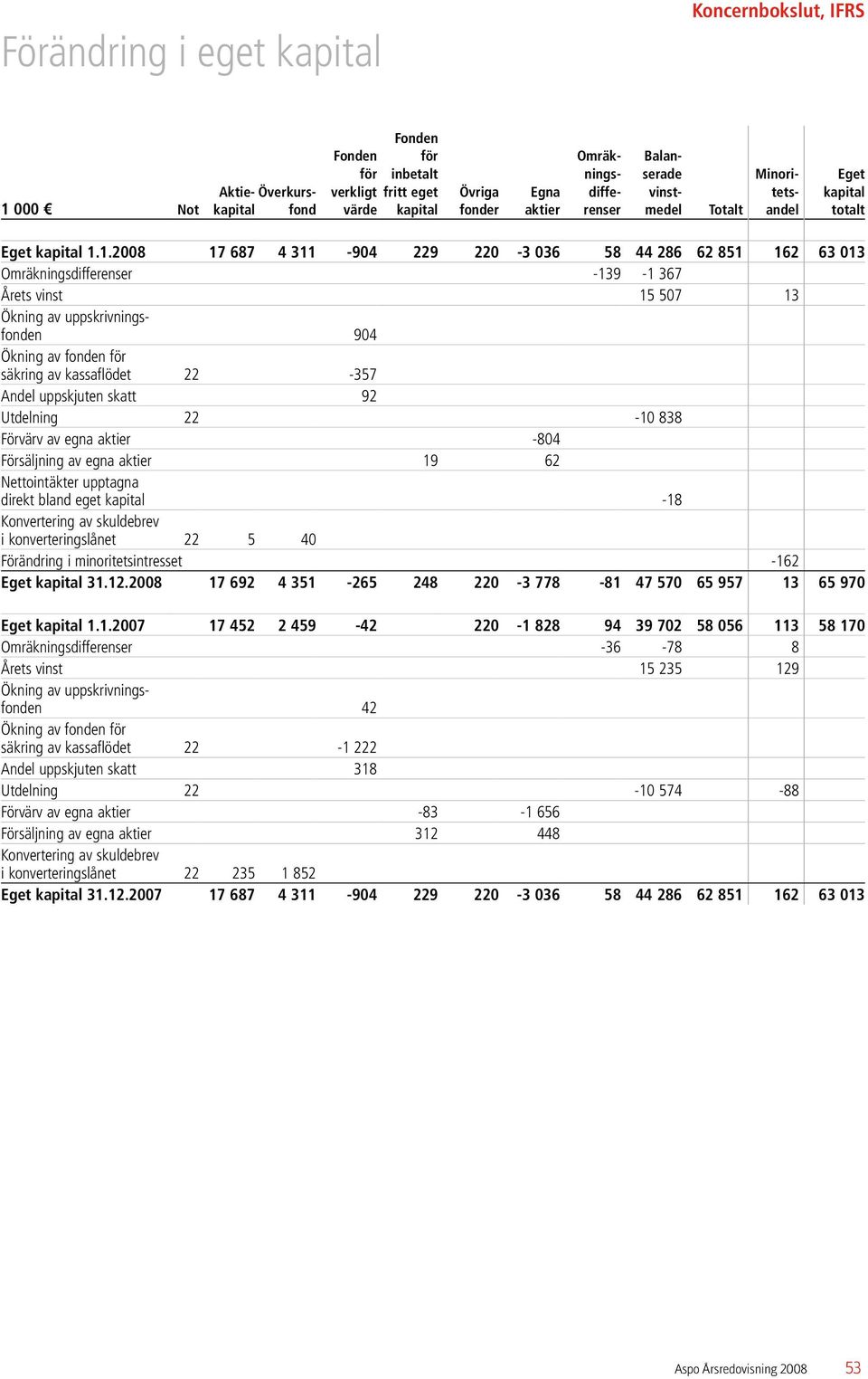 1.2008 17 687 4 311-904 229 220-3 036 58 44 286 62 851 162 63 013 Omräkningsdifferenser -139-1 367 Årets vinst 15 507 13 Ökning av uppskrivningsfonden 904 Ökning av fonden för säkring av kassaflödet
