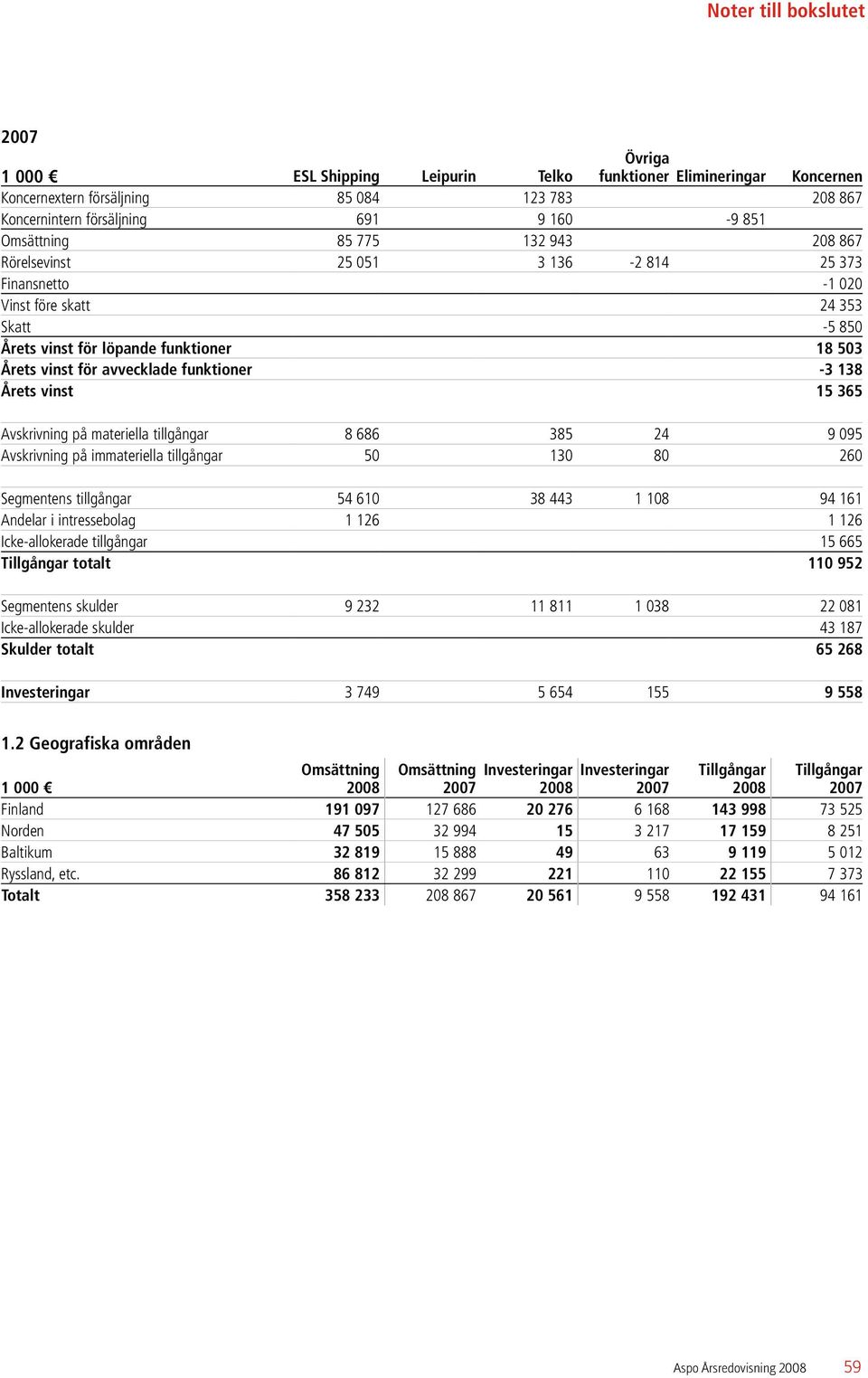 funktioner -3 138 Årets vinst 15 365 Avskrivning på materiella tillgångar 8 686 385 24 9 095 Avskrivning på immateriella tillgångar 50 130 80 260 Segmentens tillgångar 54 610 38 443 1 108 94 161