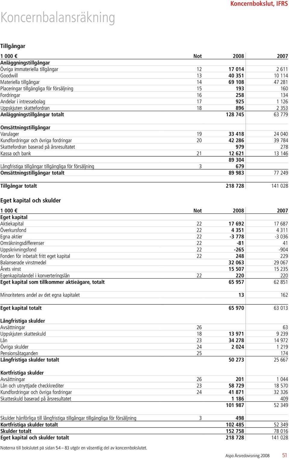 Omsättningstillgångar Varulager 19 33 418 24 040 Kundfordringar och övriga fordringar 20 42 286 39 784 Skattefordran baserad på årsresultatet 979 278 Kassa och bank 21 12 621 13 146 89 304