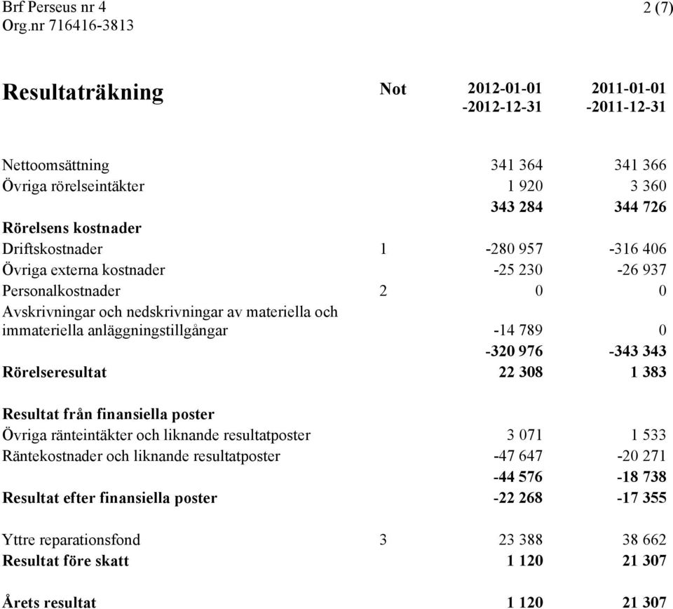 anläggningstillgångar -14 789 0-320 976-343 343 Rörelseresultat 22 308 1 383 Resultat från finansiella poster Övriga ränteintäkter och liknande resultatposter 3 071 1 533