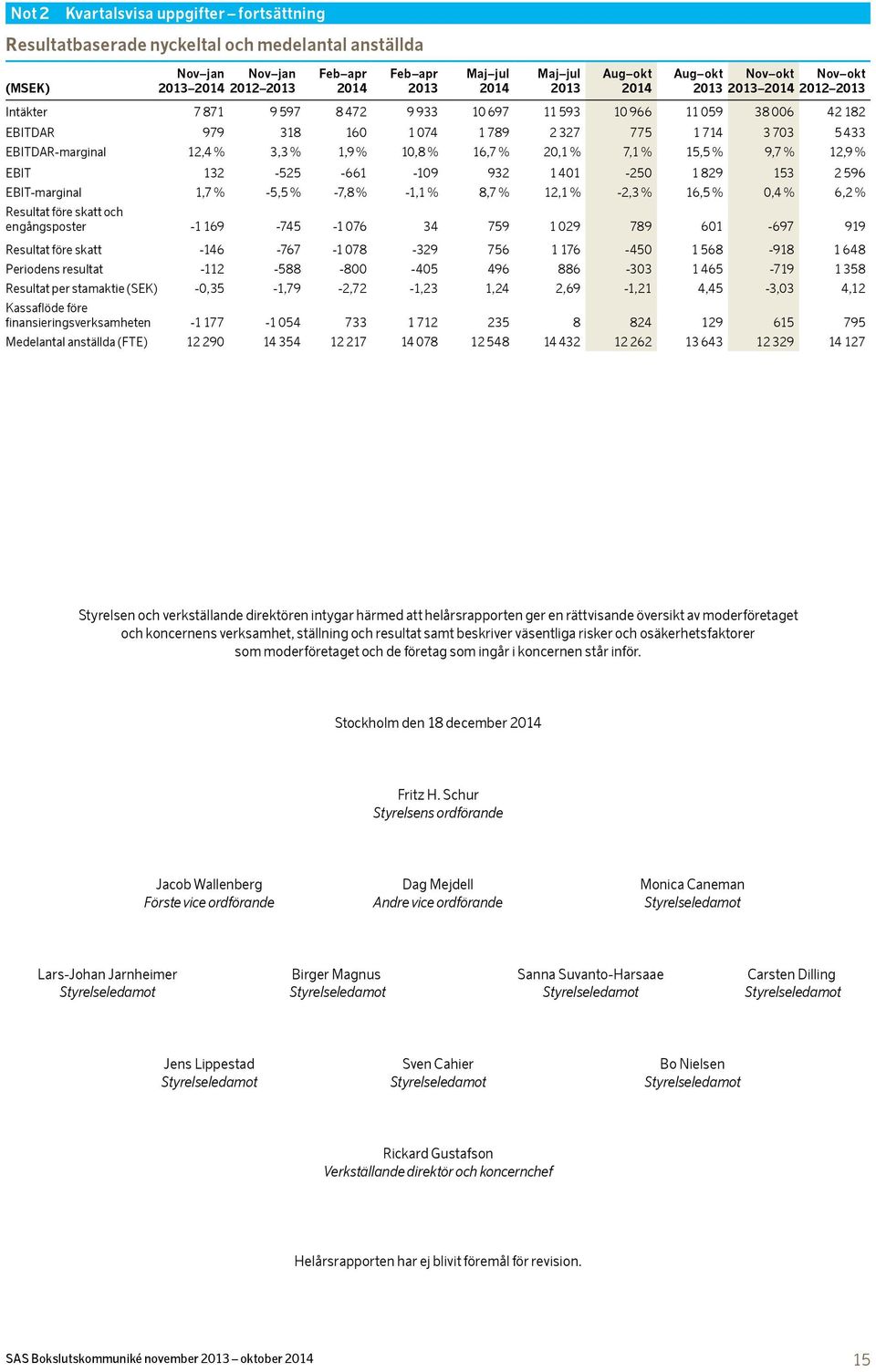 932 1 401-250 1 829 153 2 596 EBIT-marginal 1,7 % -5,5 % -7,8 % -1,1 % 8,7 % 12,1 % -2,3 % 16,5 % 0,4 % 6,2 % Resultat före skatt och engångsposter -1 169-745 -1 076 34 759 1 029 789 601-697 919