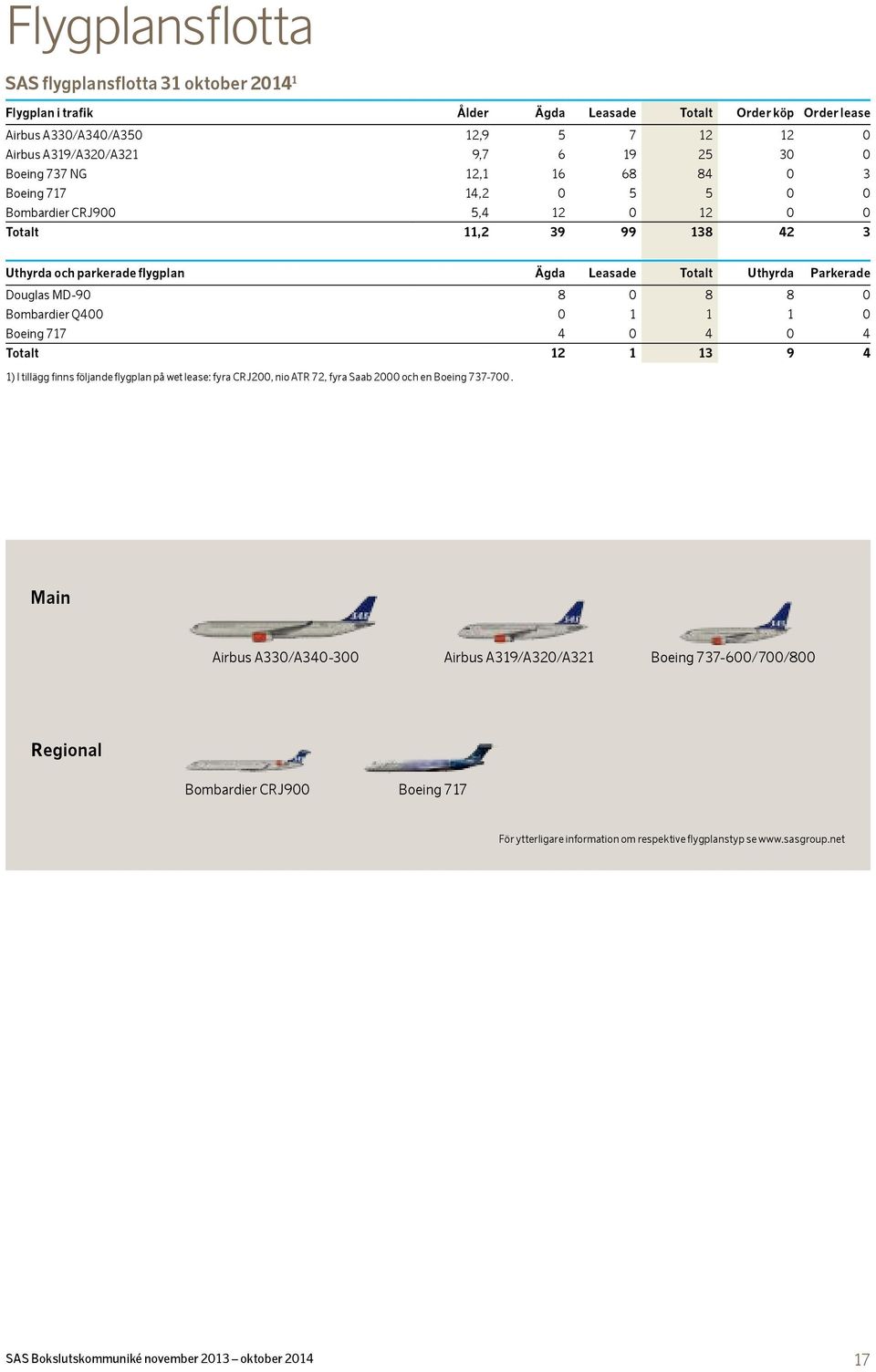 8 8 0 Bombardier Q400 0 1 1 1 0 Boeing 717 4 0 4 0 4 Totalt 12 1 13 9 4 1) I tillägg finns följande flygplan på wet lease: fyra CRJ200, nio ATR 72, fyra Saab 2000 och en Boeing 737-700.