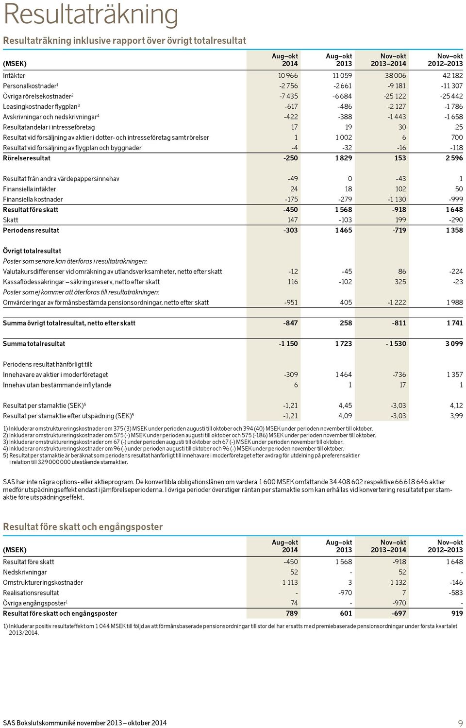 av aktier i dotter- och intresseföretag samt rörelser 1 1 002 6 700 Resultat vid försäljning av flygplan och byggnader -4-32 -16-118 Rörelseresultat -250 1 829 153 2 596 Resultat från andra