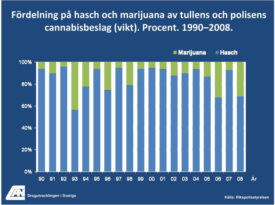 (vikt). Procent. 1990 2008.