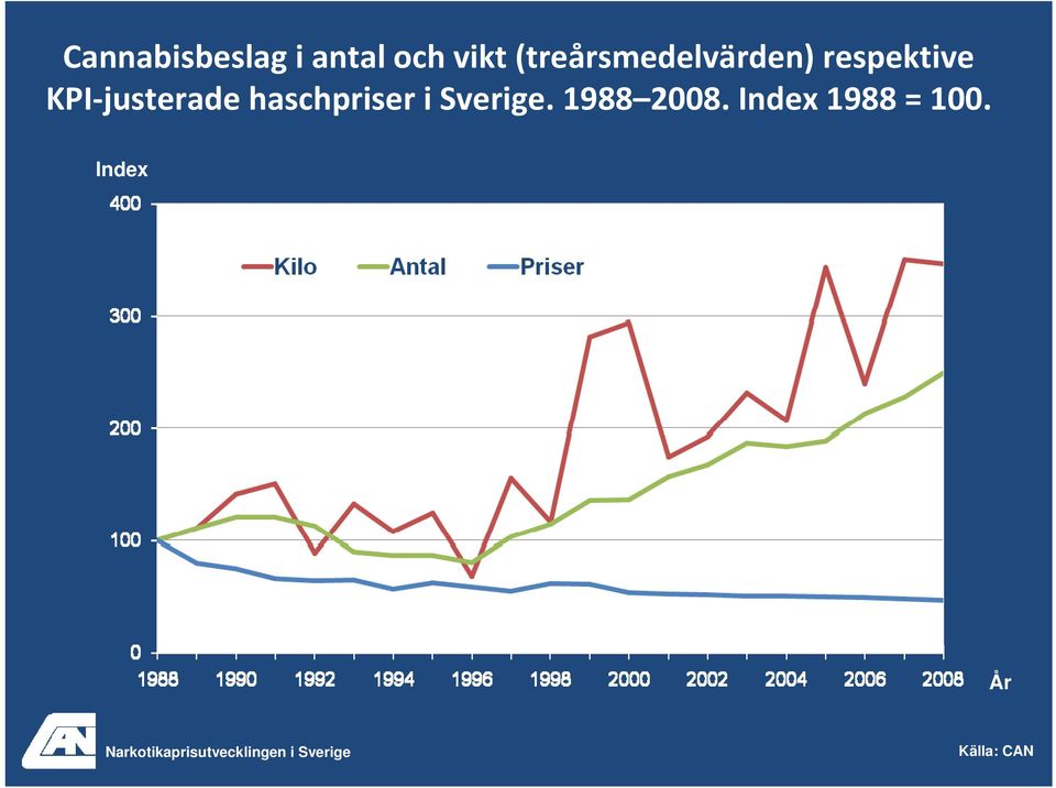 haschpriser i Sverige. 1988 2008.