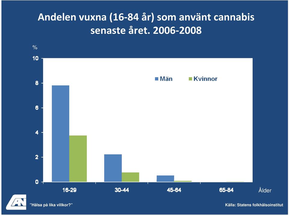 2006 2008 Ålder Hälsa på lika