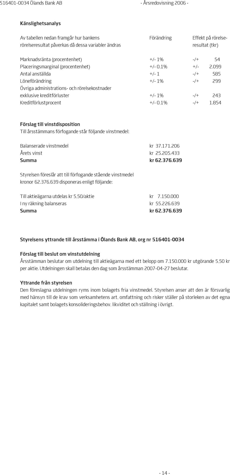 099 Antal anställda +/- 1 -/+ 585 Löneförändring +/- 1% -/+ 299 Övriga administrations- och rörelsekostnader exklusive kreditförluster +/- 1% -/+ 243 Kreditförlustprocent +/- 0,1% -/+ 1.