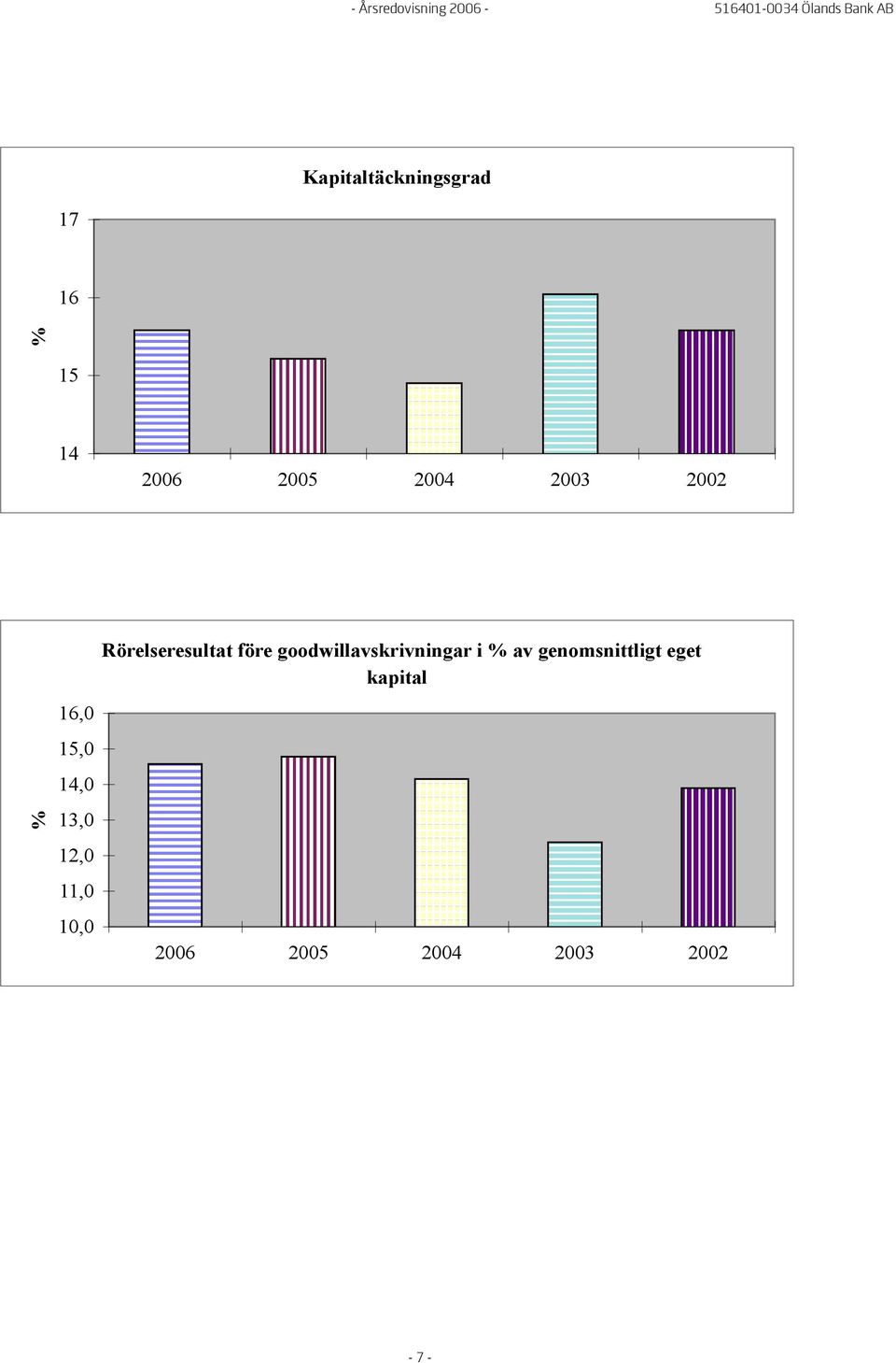 goodwillavskrivningar i %