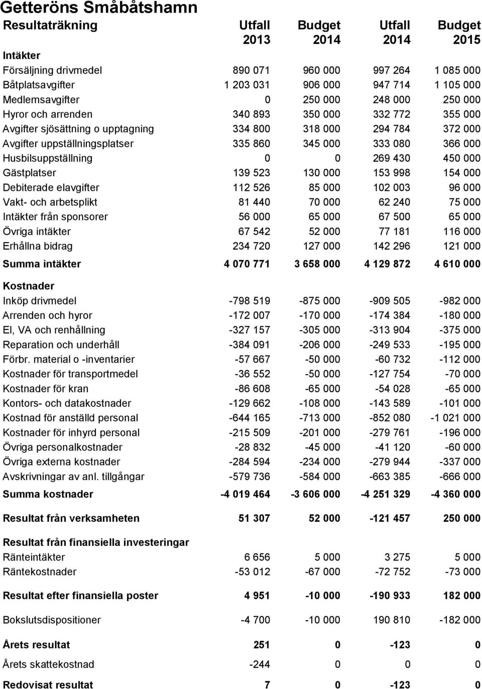 860 345 000 333 080 366 000 Husbilsuppställning 0 0 269 430 450 000 Gästplatser 139 523 130 000 153 998 154 000 Debiterade elavgifter 112 526 85 000 102 003 96 000 Vakt- och arbetsplikt 81 440 70 000