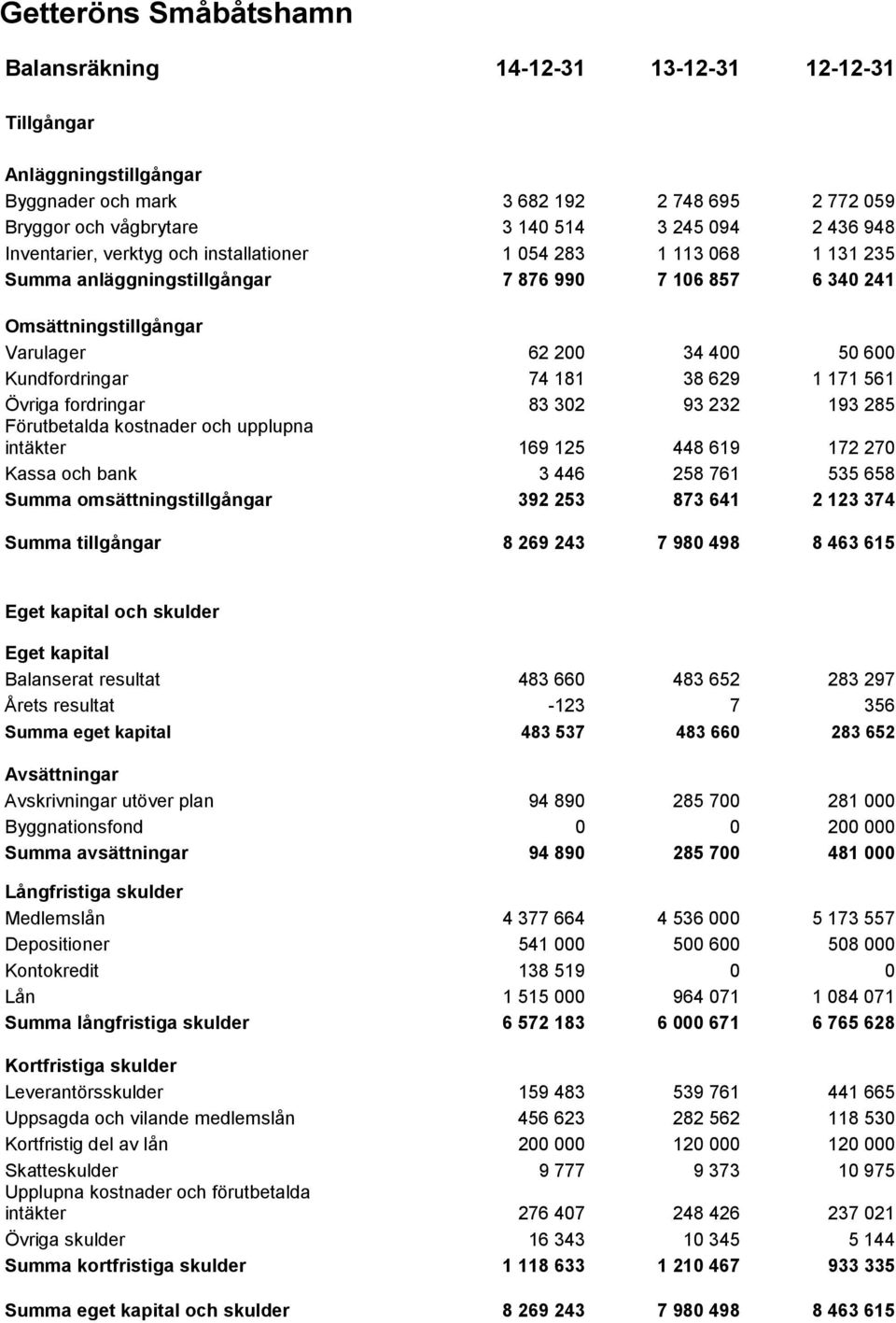 181 38 629 1 171 561 Övriga fordringar 83 302 93 232 193 285 Förutbetalda kostnader och upplupna intäkter 169 125 448 619 172 270 Kassa och bank 3 446 258 761 535 658 Summa omsättningstillgångar 392