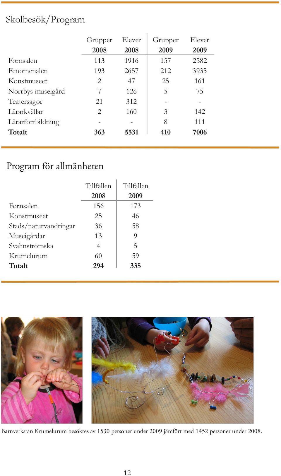 Program för allmänheten Tillfällen Tillfällen 2008 2009 Fornsalen 156 173 Konstmuseet 25 46 Stads/naturvandringar 36 58 Museigårdar 13 9