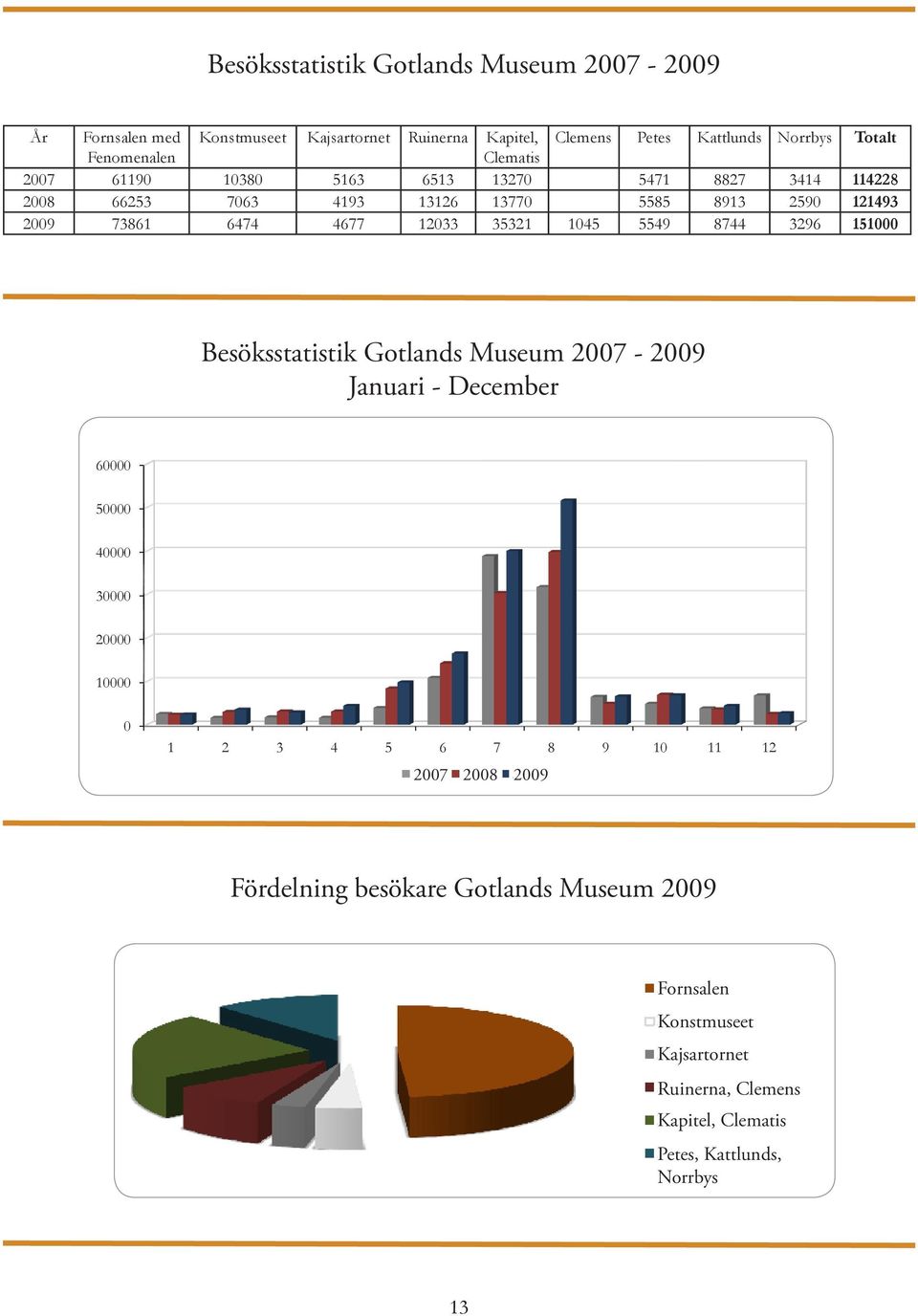 Besöksstatistik Gotlands Museum 2007-2009 Januari - December Besöksstatistik Gotlands Museum 2007-2009 Januari - December 60000 50000 40000 30000 20000 10000 0 1 2 3 4