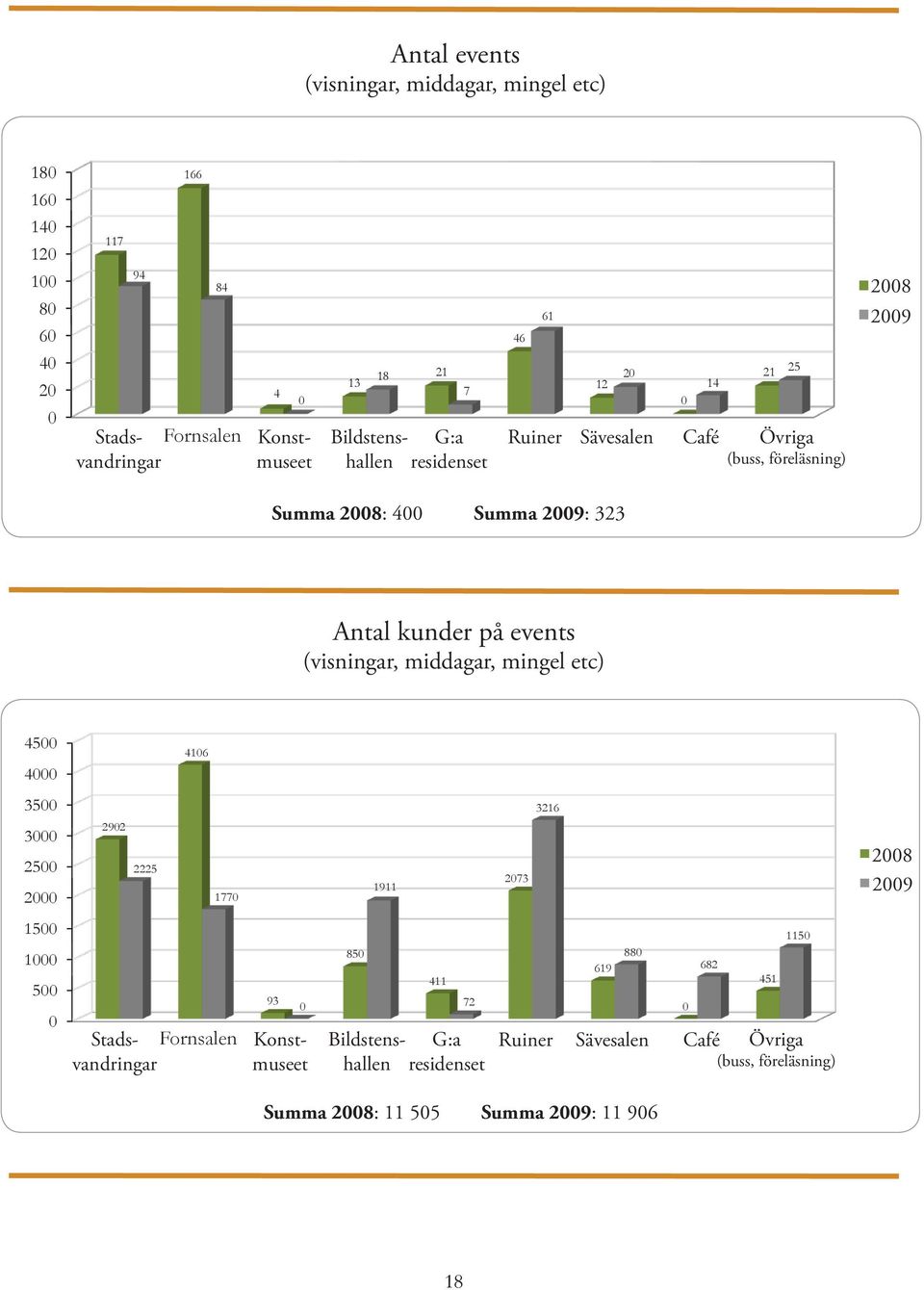 events (visningar, middagar, mingel etc) Antal kunder 4500 4000 4106 3500 3000 2500 2000 2902 2225 1770 1911 2073 3216 2008 2009 1500 1000 500 0 93 0 Bildstenshallen