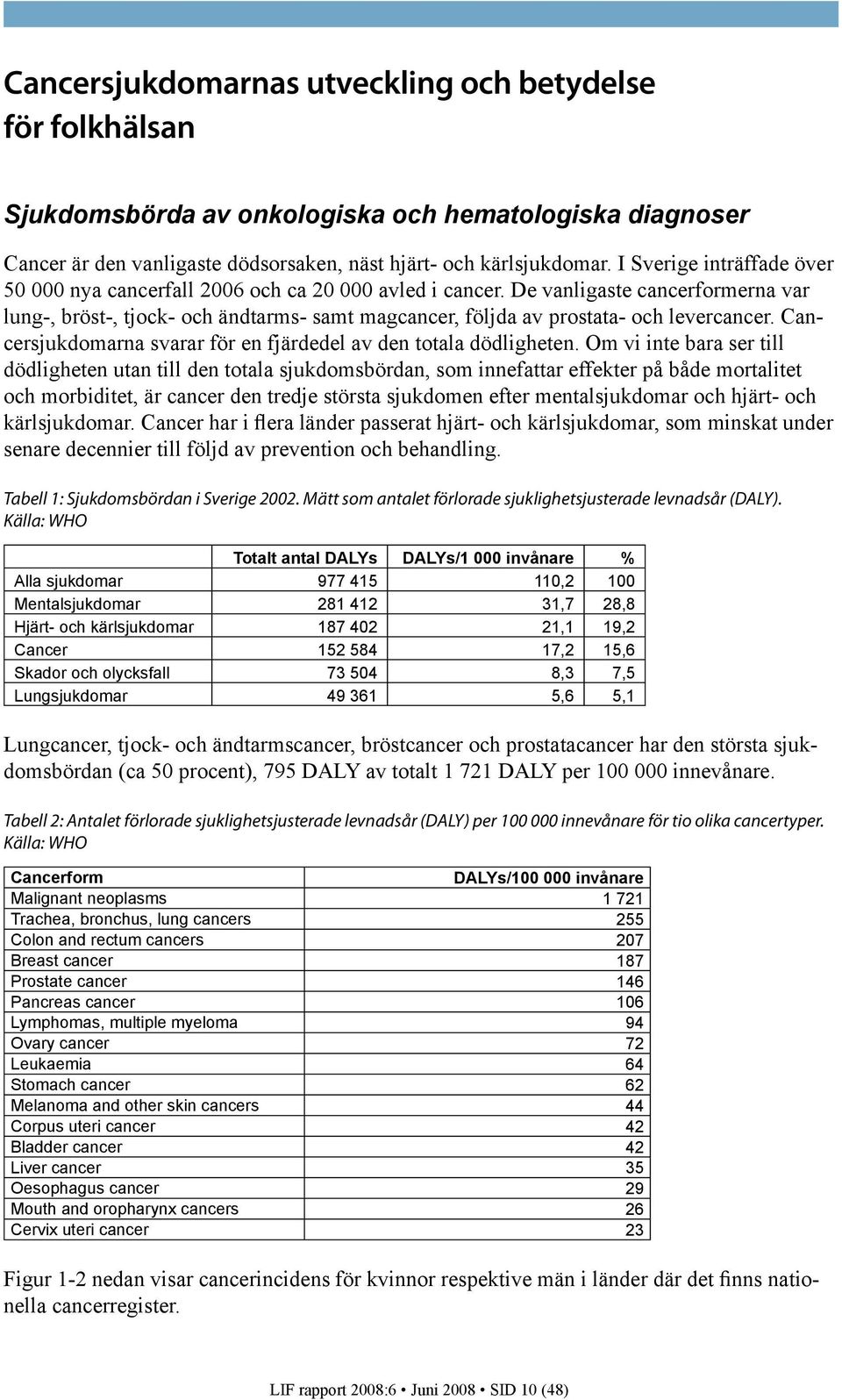 De vanligaste cancerformerna var lung-, bröst-, tjock- och ändtarms- samt magcancer, följda av prostata- och levercancer. Cancersjukdomarna svarar för en fjärdedel av den totala dödligheten.