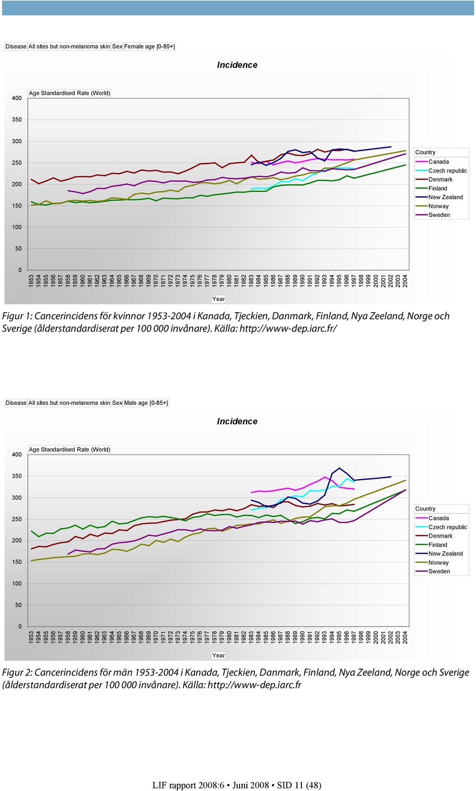 1991 1992 1993 1994 1995 1996 1997 1998 1999 2000 2001 2002 2003 2004 Year Figur 1: Cancerincidens för kvinnor 1953-2004 i Kanada, Tjeckien, Danmark, Finland, Nya Zeeland, Norge och Sverige