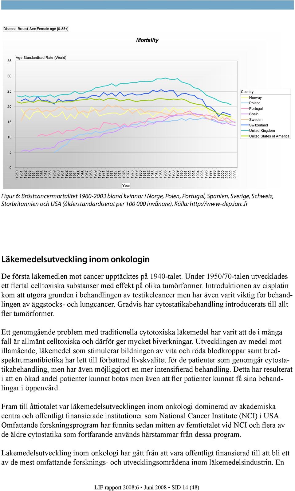 1990 1991 1992 1993 1994 1995 1996 1997 1998 1999 2000 2001 2002 2003 Year Figur 6: Bröstcancermortalitet 1960-2003 bland kvinnor i Norge, Polen, Portugal, Spanien, Sverige, Schweiz, Storbritannien