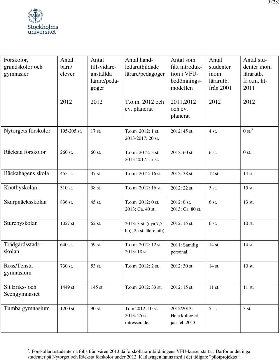17 st. T.o.m. 2012: 1 st. 2013-2017: 20 st. Råcksta förskolor 260 st. 60 st. T.o.m. 2012: 3 st. 2013-2017: 17 st. 2012: 45 st. 4 st. 0 st. 5 2012: 60 st. 6 st. 0 st. Bäckahagens skola 455 st. 37 st.