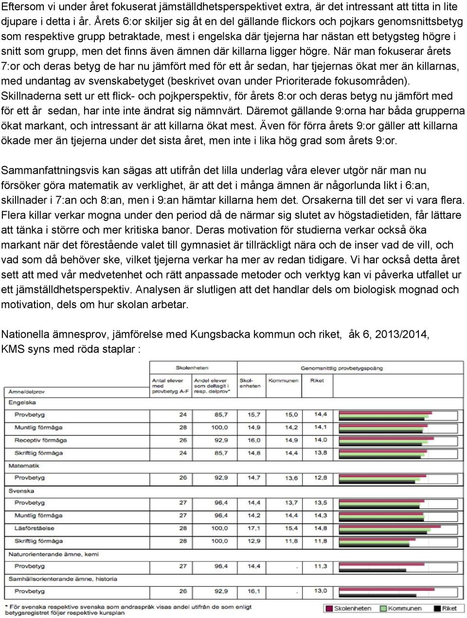 finns även ämnen där killarna ligger högre.