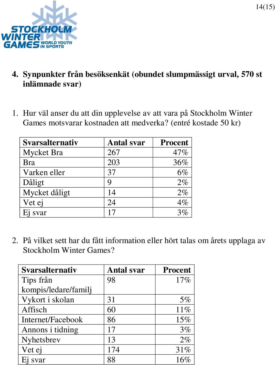 (entré kostade 50 kr) Svarsalternativ Antal svar Procent Mycket Bra 267 47% Bra 203 36% Varken eller 37 6% Dåligt 9 2% Mycket dåligt 14 2% Vet ej 24 4% Ej svar 17 3% 2.