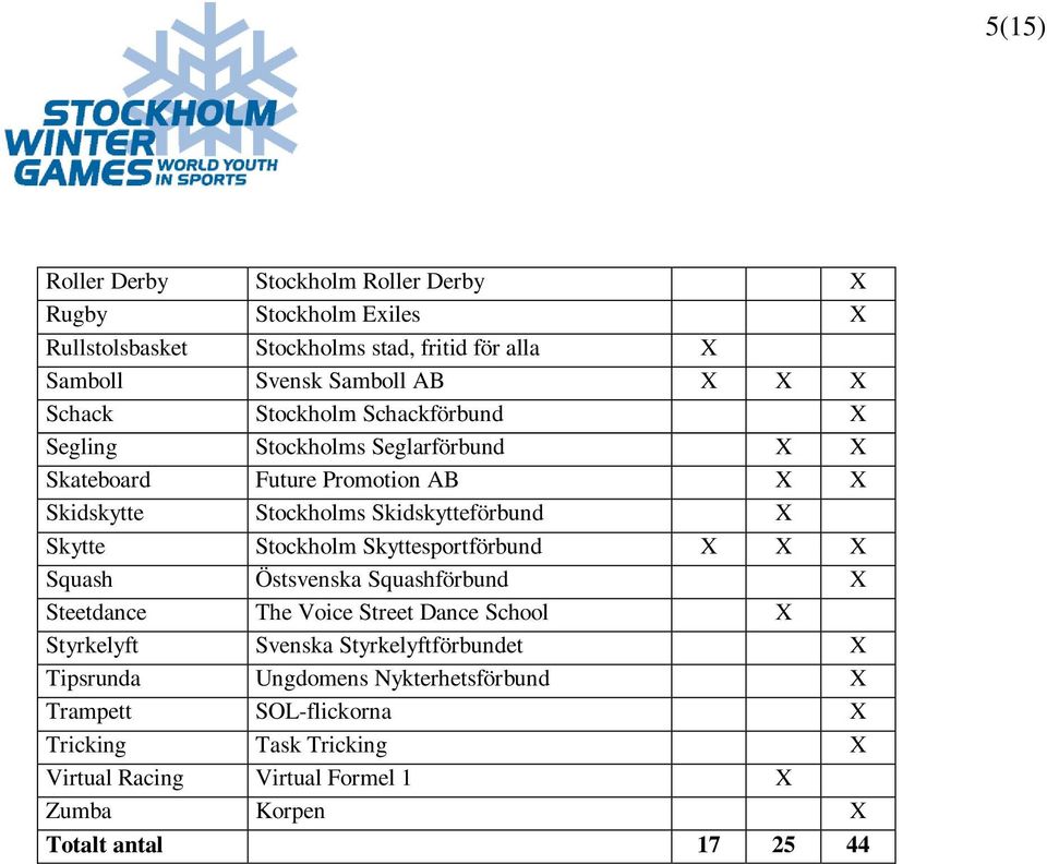 Stockholm Skyttesportförbund X X X Squash Östsvenska Squashförbund X Steetdance The Voice Street Dance School X Styrkelyft Svenska Styrkelyftförbundet X