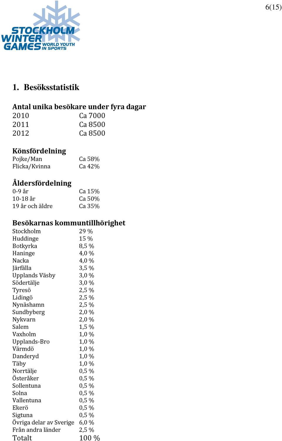 10-18 år Ca 50% 19 år och äldre Ca 35% Besökarnas kommuntillhörighet Stockholm 29 % Huddinge 15 % Botkyrka 8,5 % Haninge 4,0 % Nacka 4,0 % Järfälla 3,5 % Upplands Väsby 3,0 %