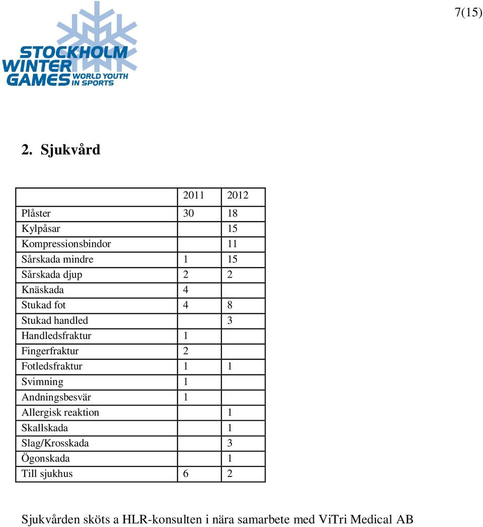 djup 2 2 Knäskada 4 Stukad fot 4 8 Stukad handled 3 Handledsfraktur 1 Fingerfraktur 2