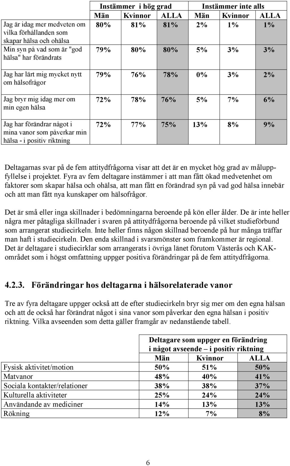 5% 3% 3% 79% 76% 78% 0% 3% 2% 72% 78% 76% 5% 7% 6% 72% 77% 75% 13% 8% 9% Deltagarnas svar på de fem attitydfrågorna visar att det är en mycket hög grad av måluppfyllelse i projektet.