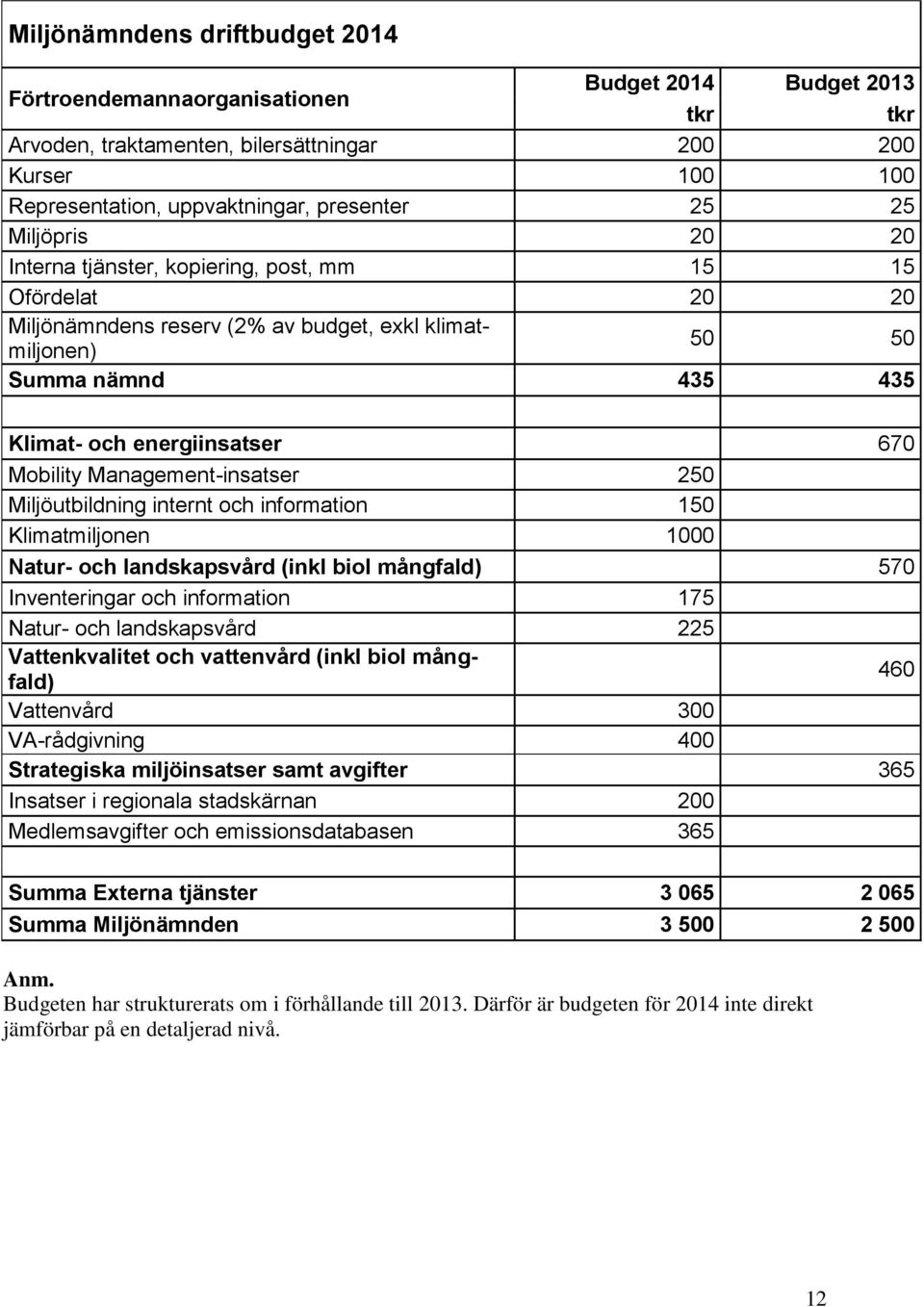 Mobility Management-insatser 250 Miljöutbildning internt och information 150 Klimatmiljonen 1000 Natur- och landskapsvård (inkl biol mångfald) 570 Inventeringar och information 175 Natur- och