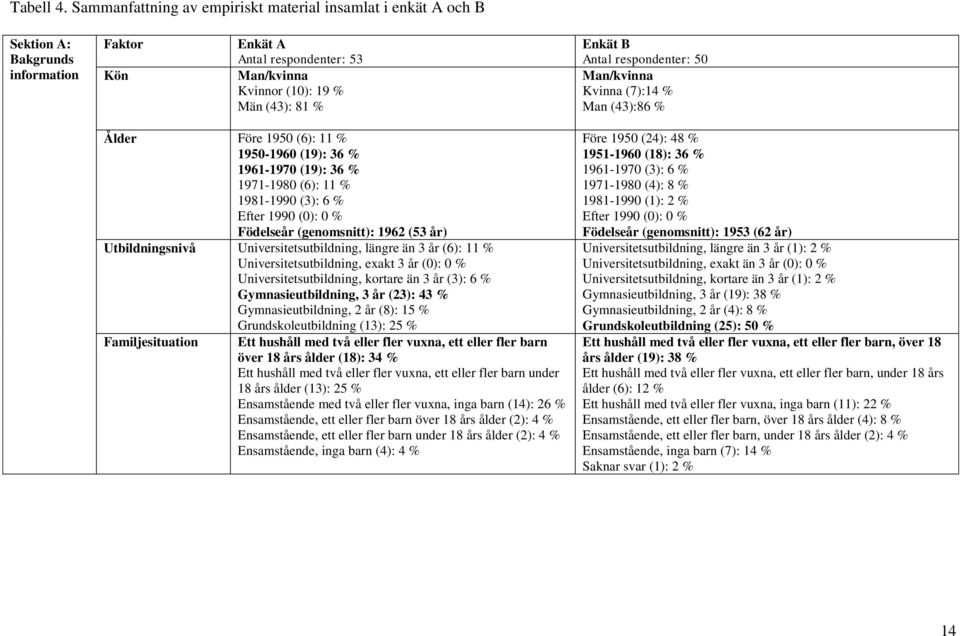 respondenter: 50 Man/kvinna Kvinna (7):14 % Man (43):86 % Ålder Före 1950 (6): 11 % 1950-1960 (19): 36 % 1961-1970 (19): 36 % 1971-1980 (6): 11 % 1981-1990 (3): 6 % Efter 1990 (0): 0 % Födelseår